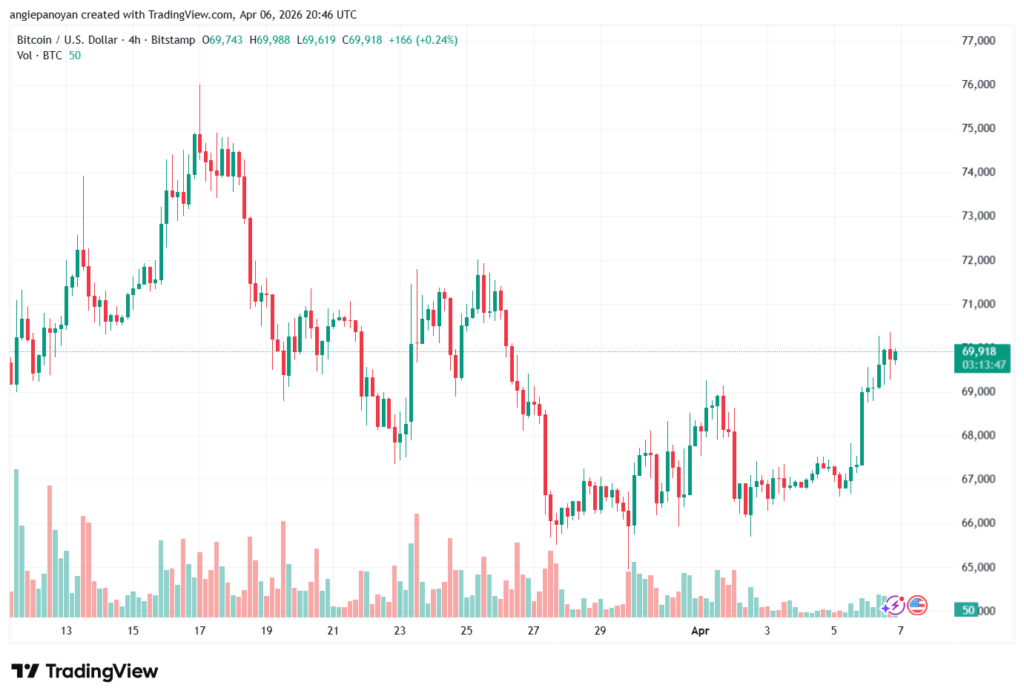 تحليل البتكوين دولار BTCUSD-07-04-2026