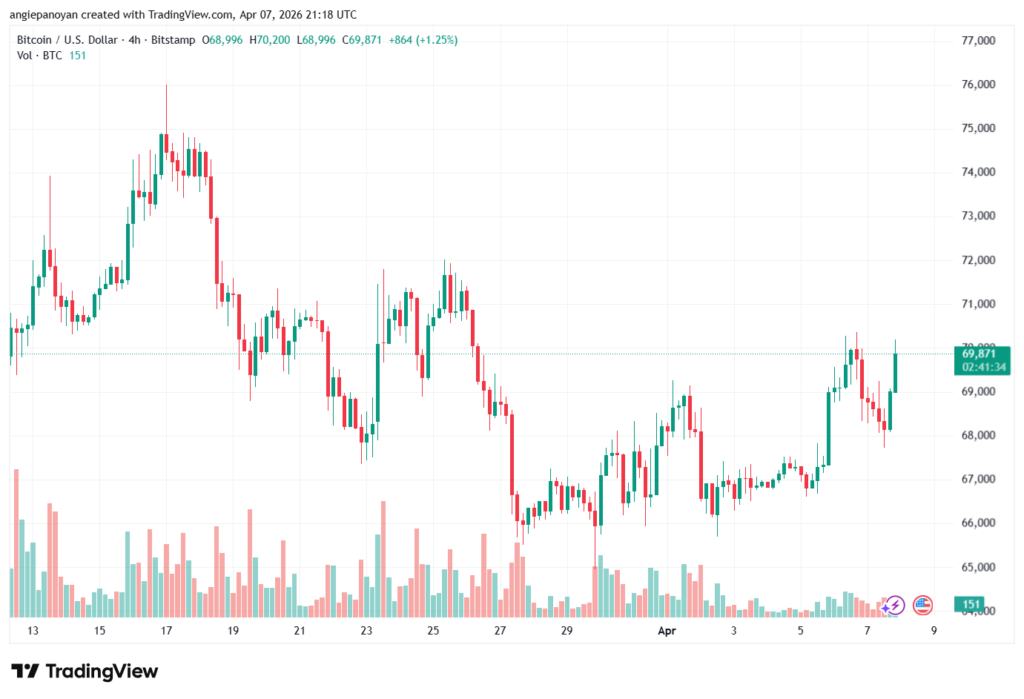 تحليل البتكوين دولار BTCUSD-08-04-2026