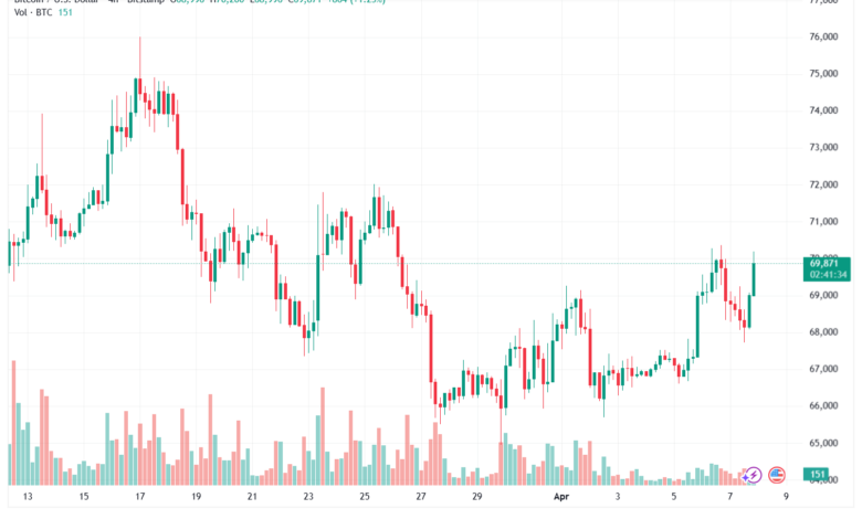 تحليل البتكوين دولار BTCUSD-08-04-2026