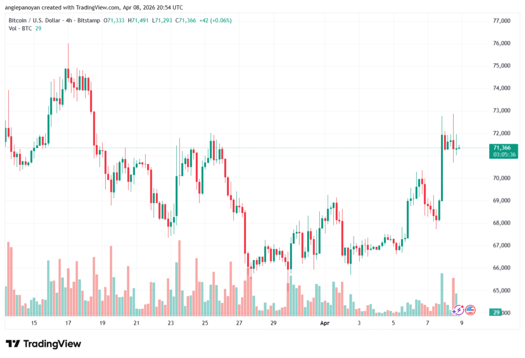 تحليل البتكوين دولار BTCUSD-09-04-2026
