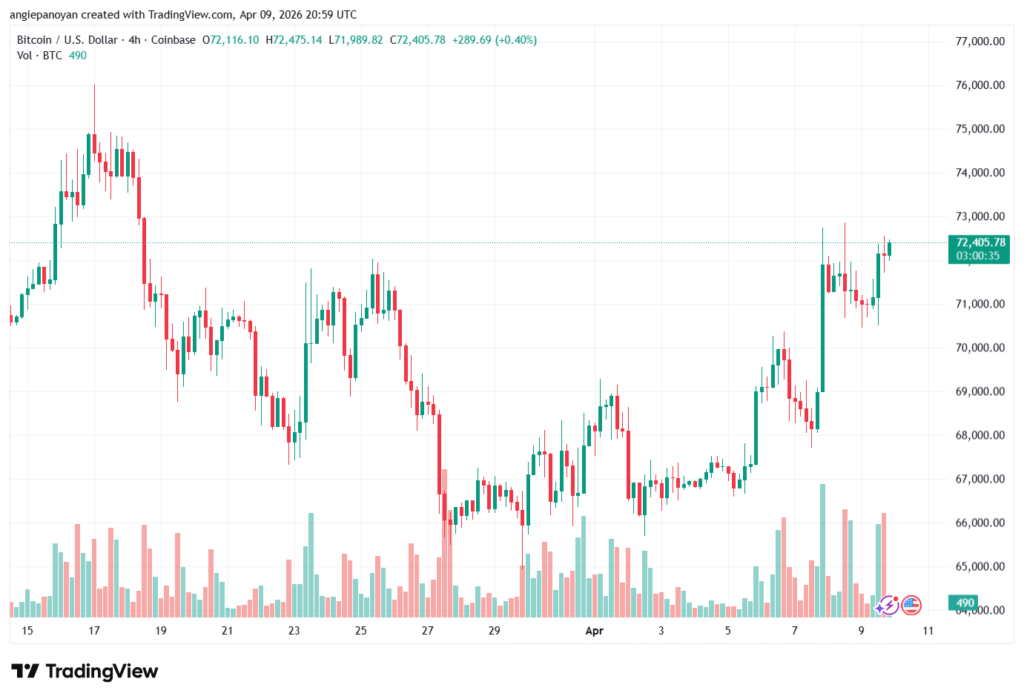 تحليل البتكوين دولار BTCUSD-10-04-2026