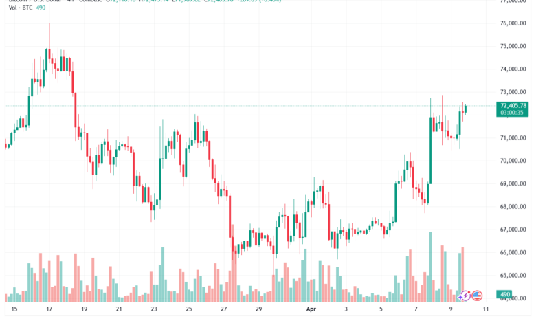 تحليل البتكوين دولار BTCUSD-10-04-2026