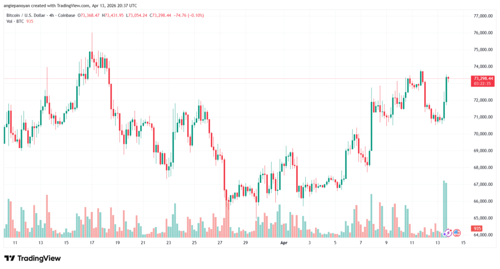 تحليل البتكوين دولار BTCUSD-14-04-2026