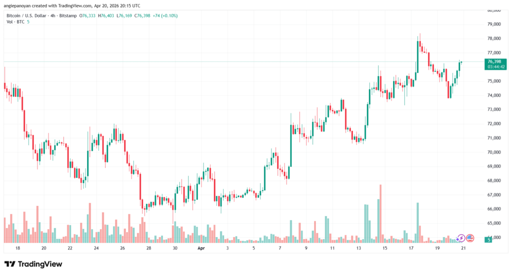 تحليل البتكوين دولار BTCUSD-21-04-2026