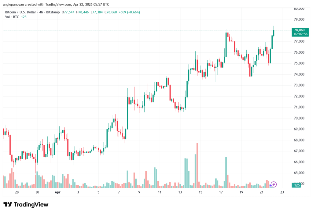 تحليل البتكوين دولار BTCUSD-22-04-2026