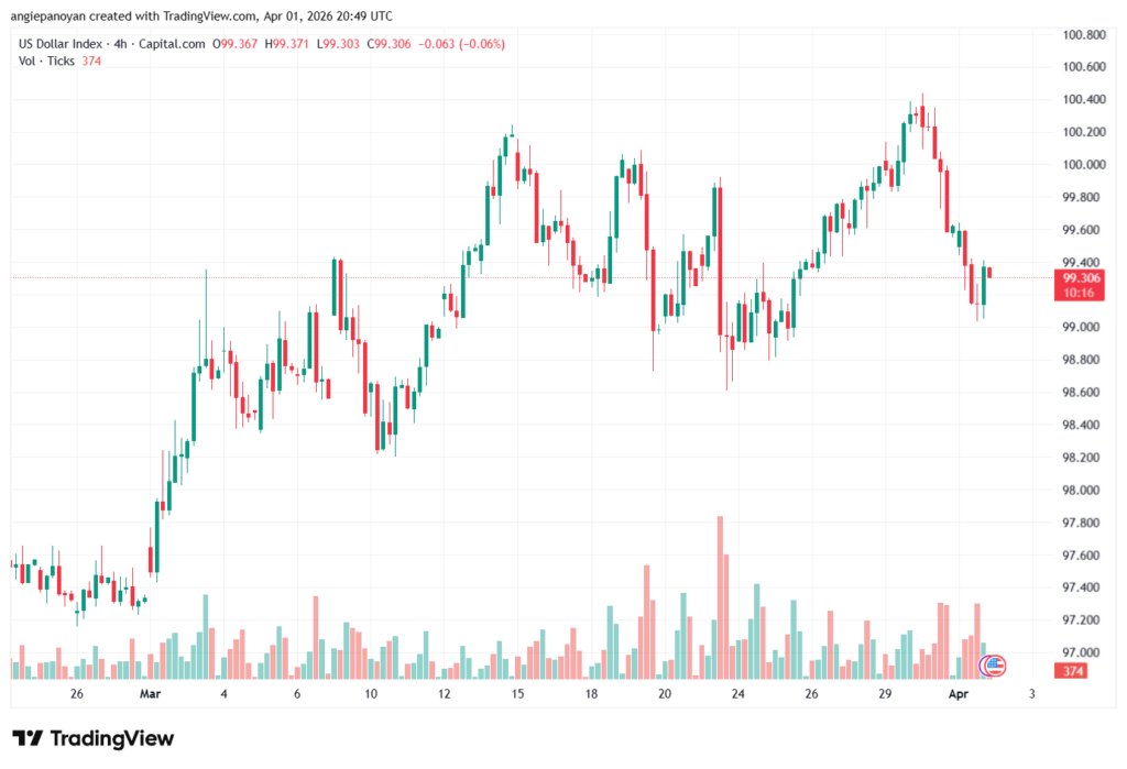 تحليل مؤشر الدولار الامريكي- Dollar Index (DXY)-02/04/2026