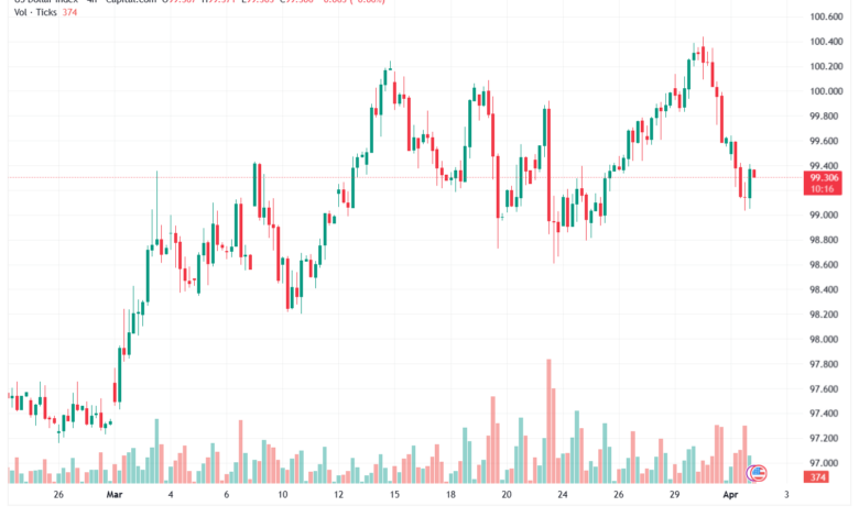 تحليل مؤشر الدولار الامريكي- Dollar Index (DXY)-02/04/2026