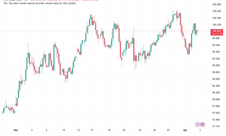 تحليل مؤشر الدولار الامريكي- Dollar Index (DXY)-03/04/2026