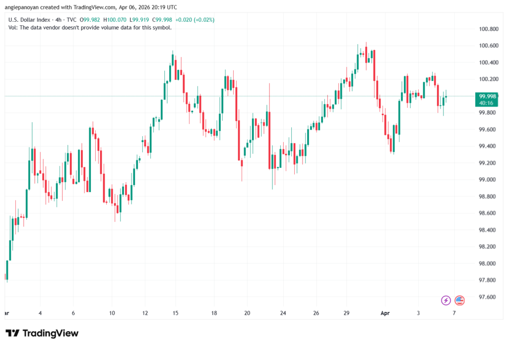 تحليل مؤشر الدولار الامريكي- Dollar Index (DXY)-07/04/2026