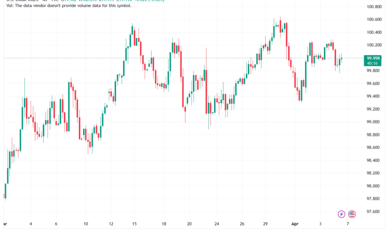 تحليل مؤشر الدولار الامريكي- Dollar Index (DXY)-07/04/2026