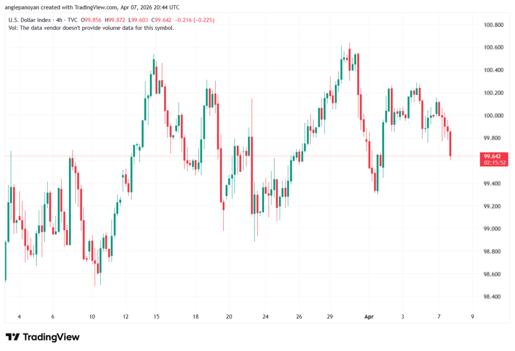 تحليل مؤشر الدولار الامريكي- Dollar Index (DXY)-08/04/2026