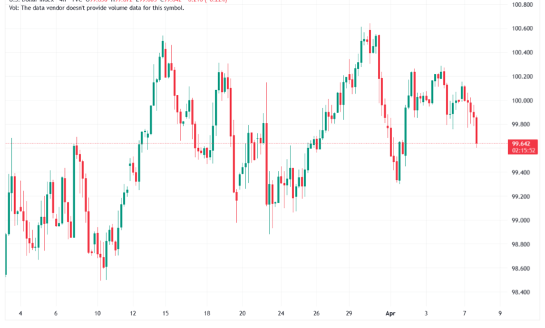تحليل مؤشر الدولار الامريكي- Dollar Index (DXY)-08/04/2026
