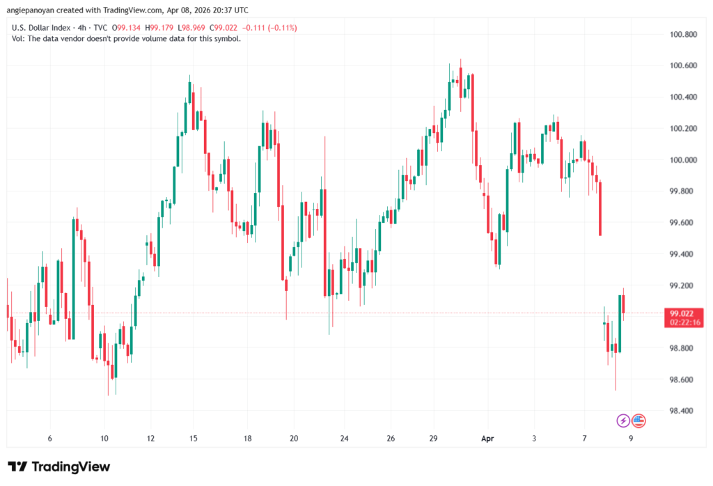 تحليل مؤشر الدولار الامريكي- Dollar Index (DXY)-09/04/2026
