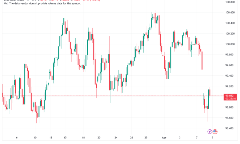 تحليل مؤشر الدولار الامريكي- Dollar Index (DXY)-09/04/2026