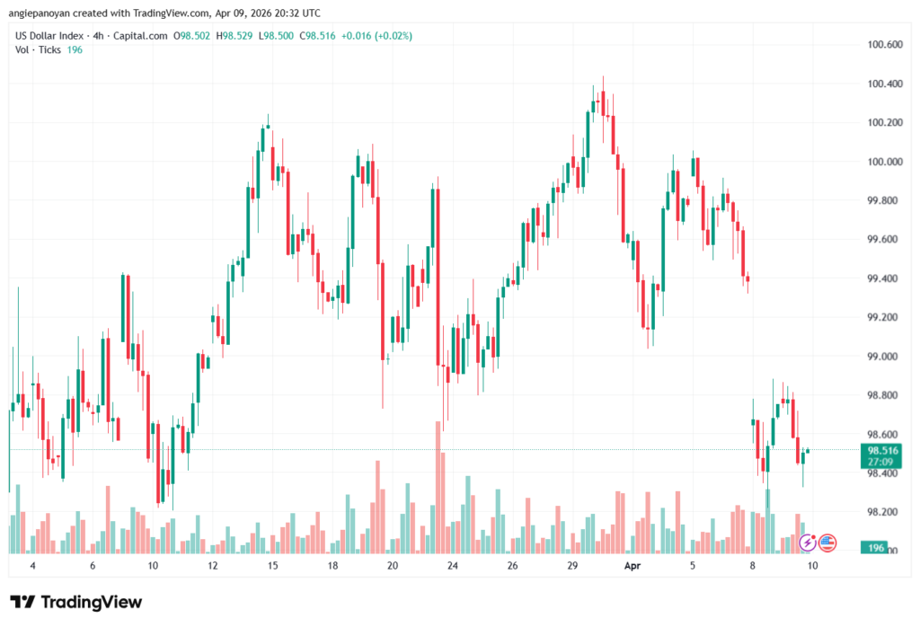 تحليل مؤشر الدولار الامريكي- Dollar Index (DXY)-10/04/2026