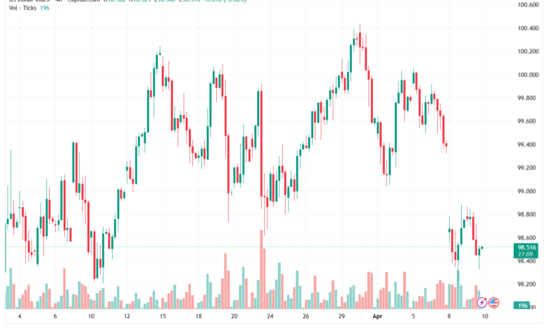 تحليل مؤشر الدولار الامريكي- Dollar Index (DXY)-10/04/2026