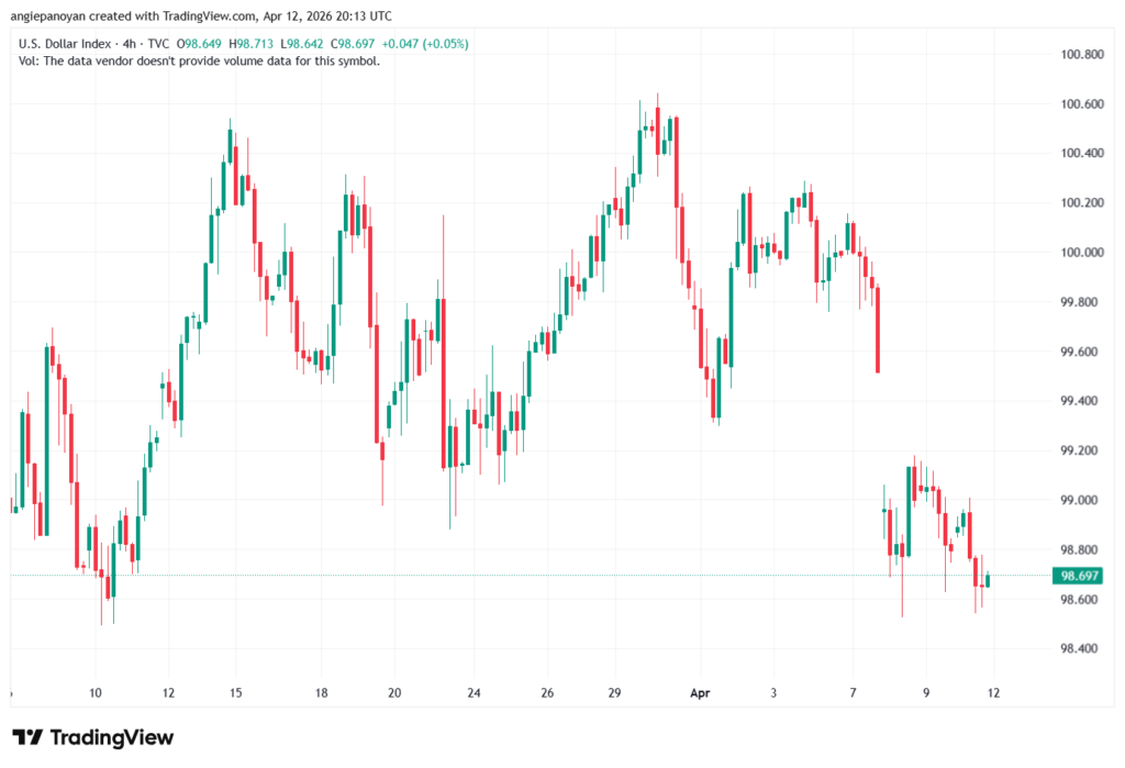 تحليل مؤشر الدولار الامريكي- Dollar Index (DXY)-13/04/2026