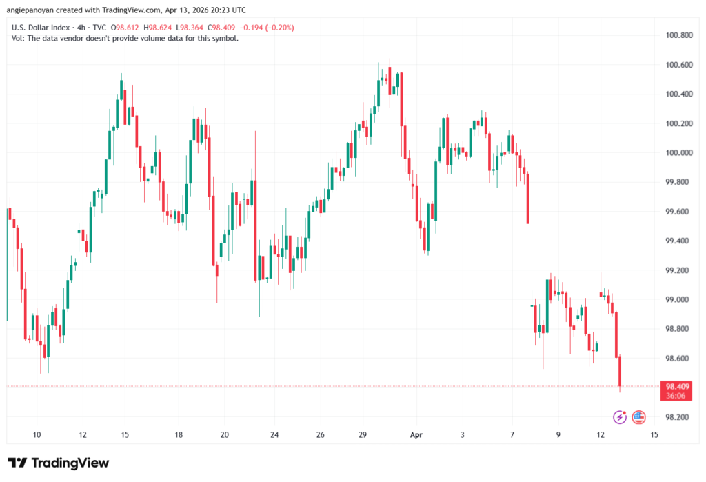 تحليل مؤشر الدولار الامريكي- Dollar Index (DXY)-14/04/2026