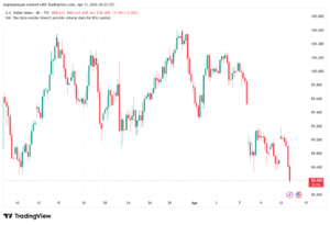 تحليل مؤشر الدولار الامريكي- Dollar Index (DXY)-14/04/2026