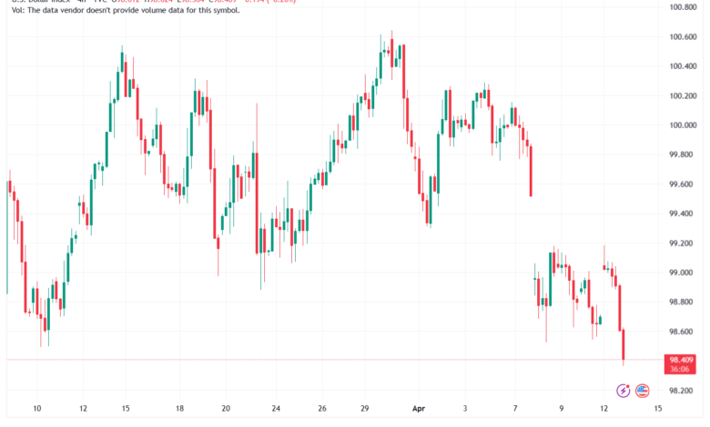 تحليل مؤشر الدولار الامريكي- Dollar Index (DXY)-14/04/2026