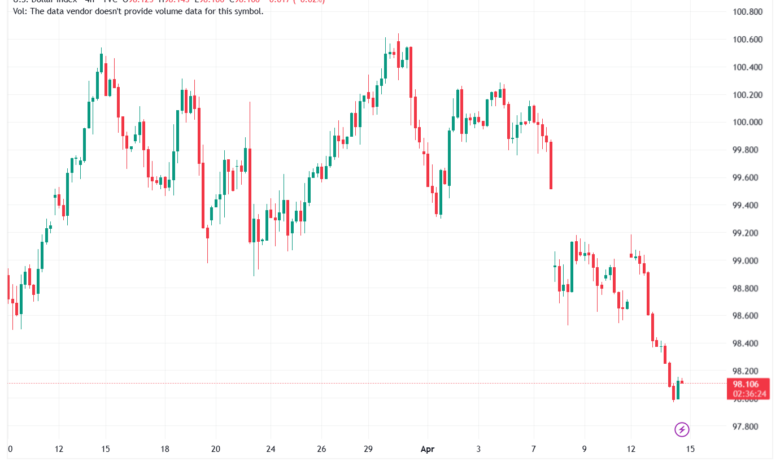 تحليل مؤشر الدولار الامريكي- Dollar Index (DXY)-15/04/2026