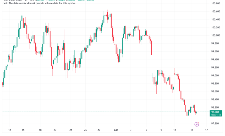 تحليل مؤشر الدولار الامريكي- Dollar Index (DXY)-16/04/2026