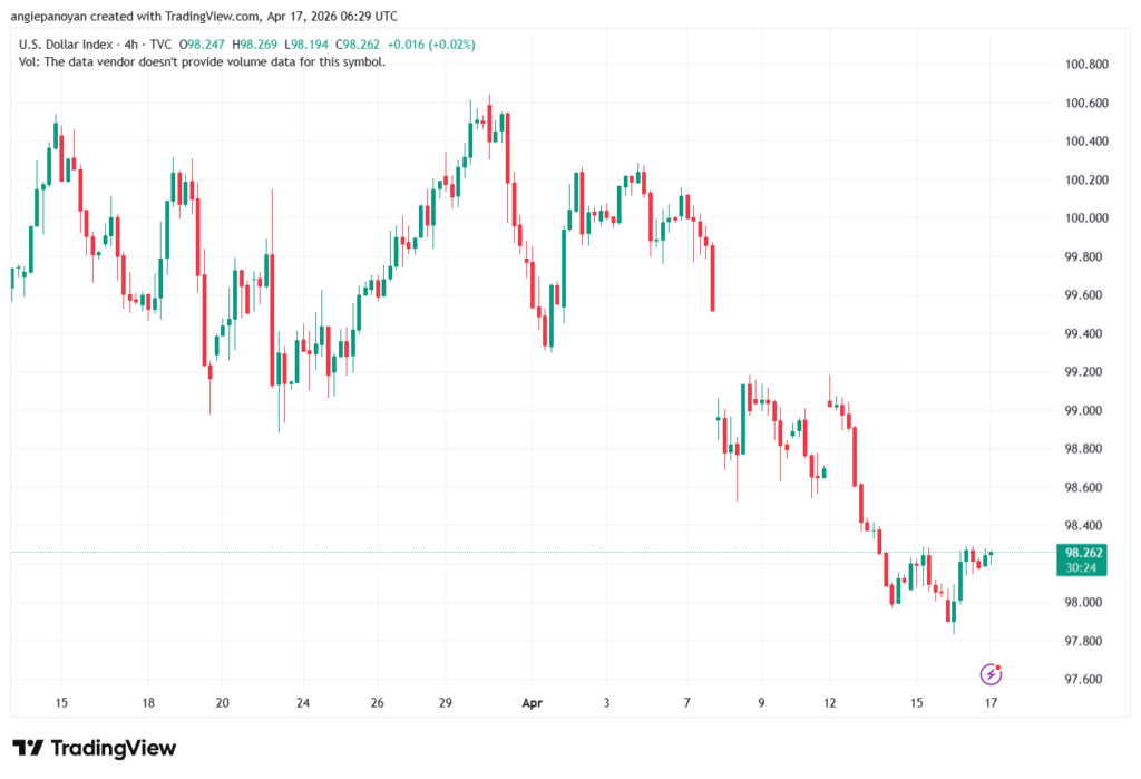 تحليل مؤشر الدولار الامريكي- Dollar Index (DXY)-17/04/2026