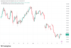 تحليل مؤشر الدولار الامريكي- Dollar Index (DXY)-17/04/2026