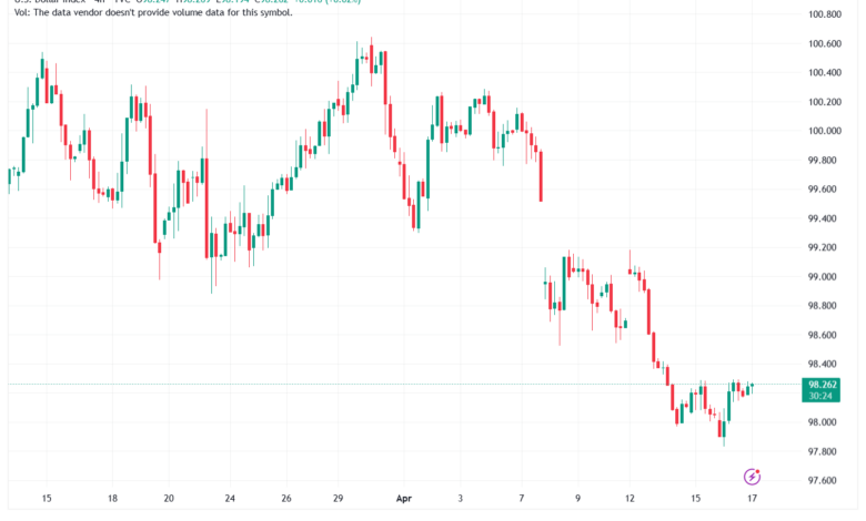 تحليل مؤشر الدولار الامريكي- Dollar Index (DXY)-17/04/2026