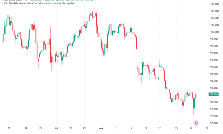 تحليل مؤشر الدولار الامريكي- Dollar Index (DXY)-20/04/2026