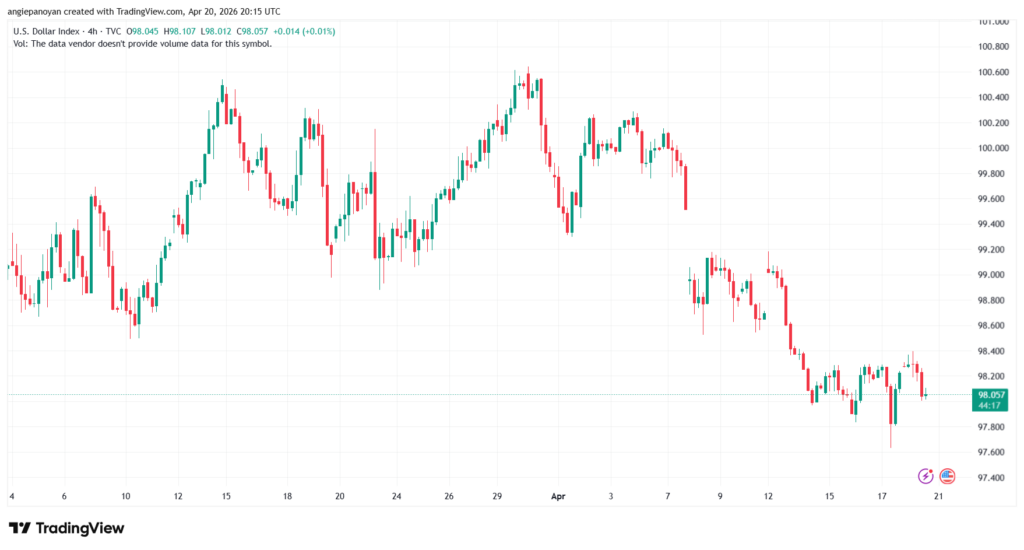 تحليل مؤشر الدولار الامريكي- Dollar Index (DXY)-21/04/2026