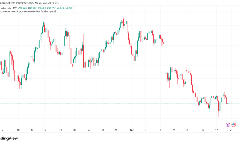 تحليل مؤشر الدولار الامريكي- Dollar Index (DXY)-21/04/2026