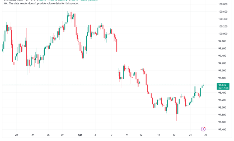 تحليل مؤشر الدولار الامريكي- Dollar Index (DXY)-23/04/2026