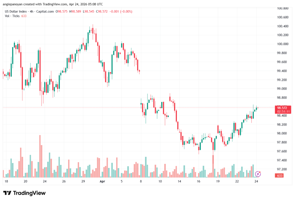 تحليل مؤشر الدولار الامريكي- Dollar Index (DXY)-24/04/2026