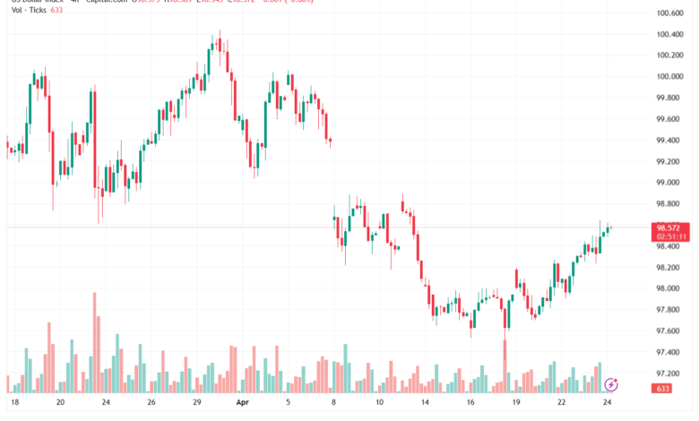 تحليل مؤشر الدولار الامريكي- Dollar Index (DXY)-24/04/2026