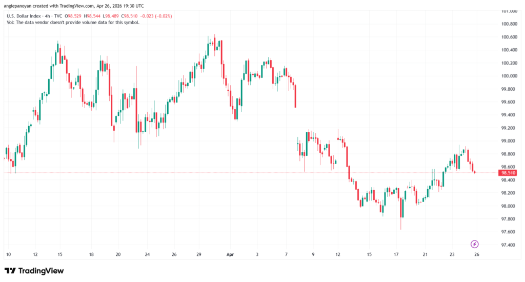 تحليل مؤشر الدولار الامريكي- Dollar Index (DXY)-27/04/2026