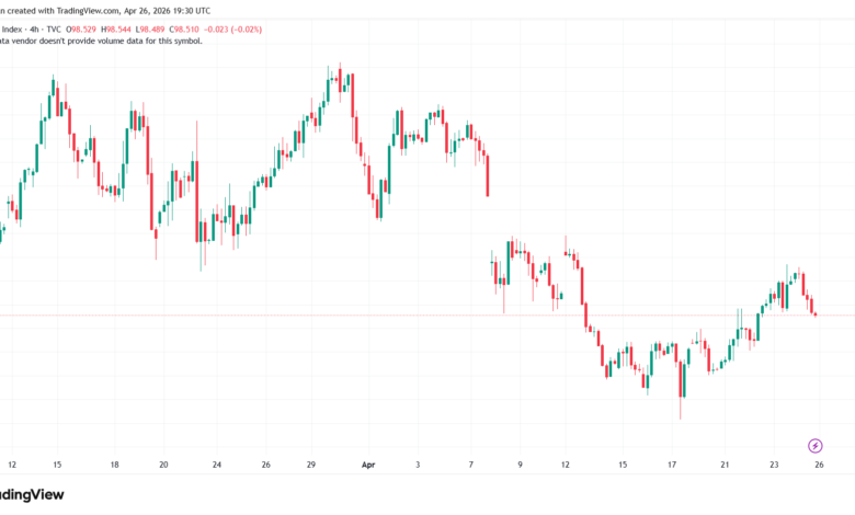 تحليل مؤشر الدولار الامريكي- Dollar Index (DXY)-27/04/2026