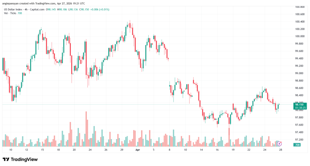 تحليل مؤشر الدولار الامريكي- Dollar Index (DXY)-28/04/2026