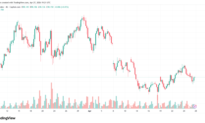 تحليل مؤشر الدولار الامريكي- Dollar Index (DXY)-28/04/2026