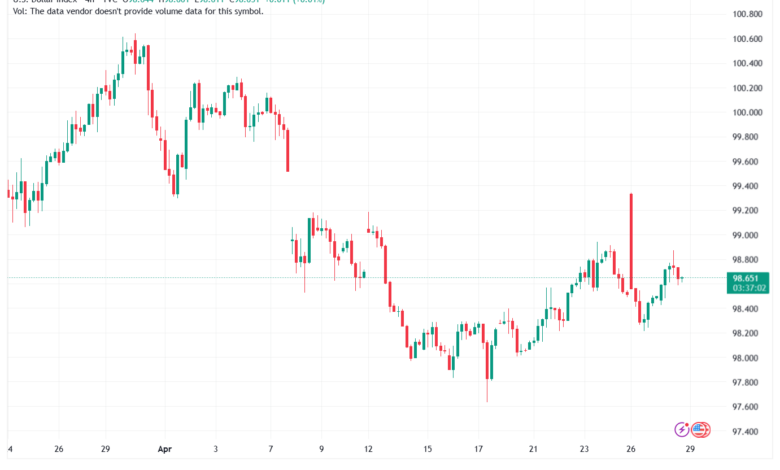 تحليل مؤشر الدولار الامريكي- Dollar Index (DXY)-29/04/2026