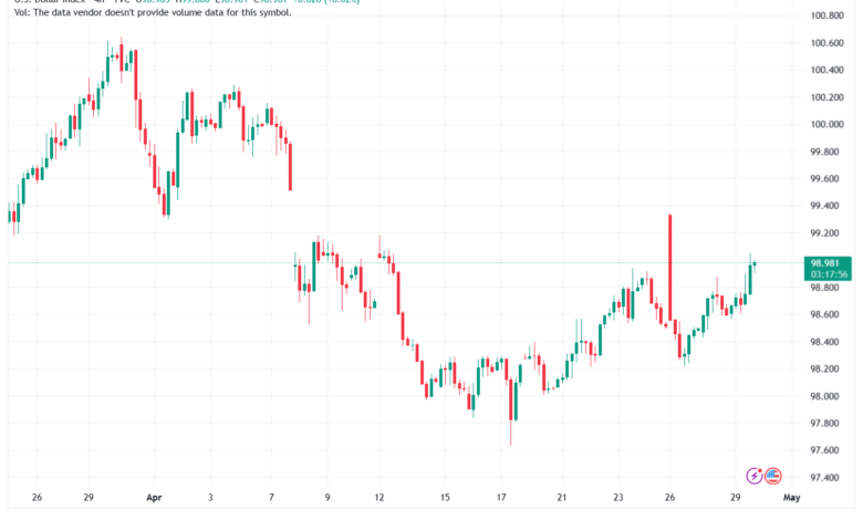 DXY_2026-04-29_22-42-02