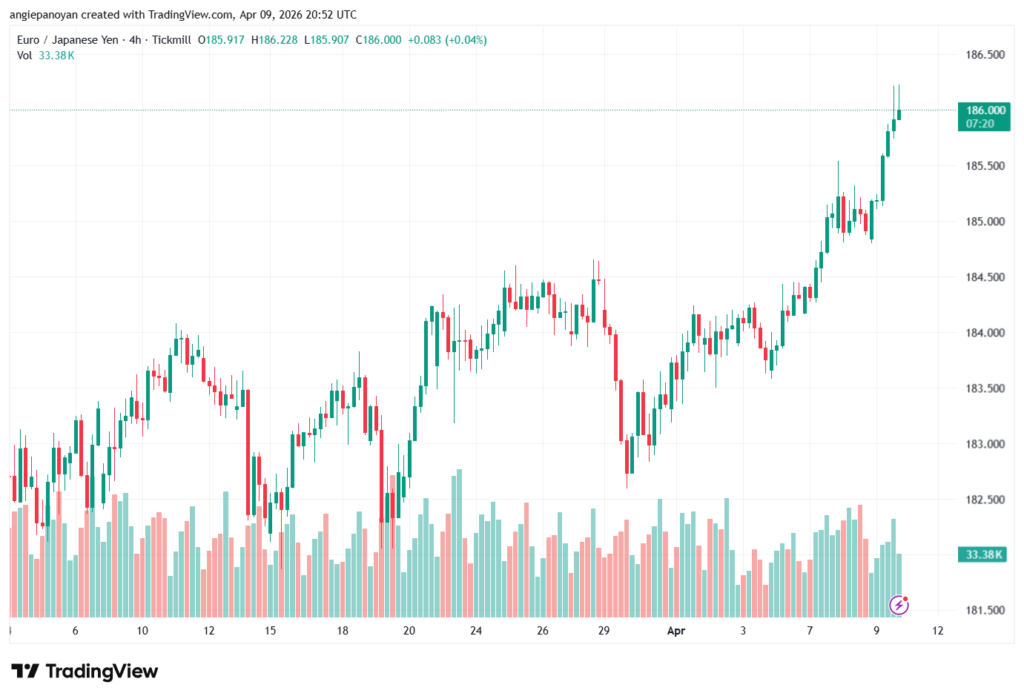 تحليل-EURJPY-10-04-2026