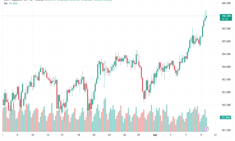 تحليل-EURJPY-10-04-2026