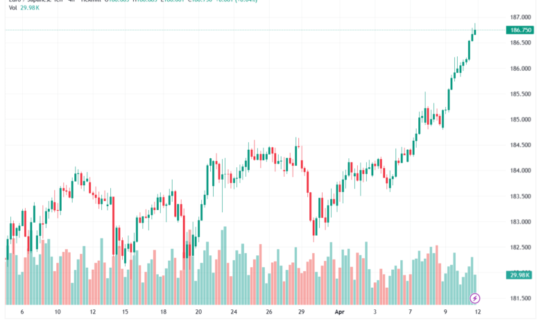 تحليل-EURJPY-13-04-2026