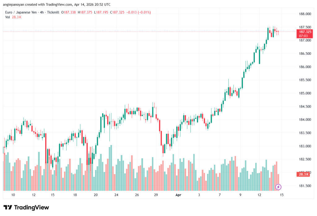 تحليل-EURJPY-15-04-2026
