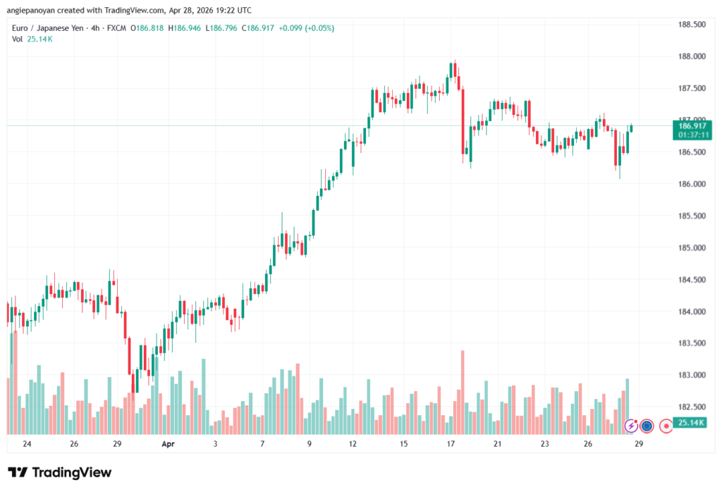 تحليل-EURJPY-29-04-2026