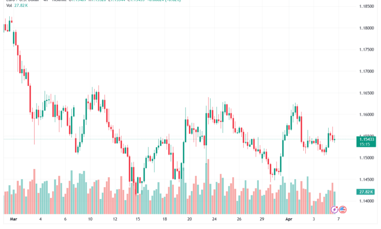 تحليل EURUSD-07-04-2026