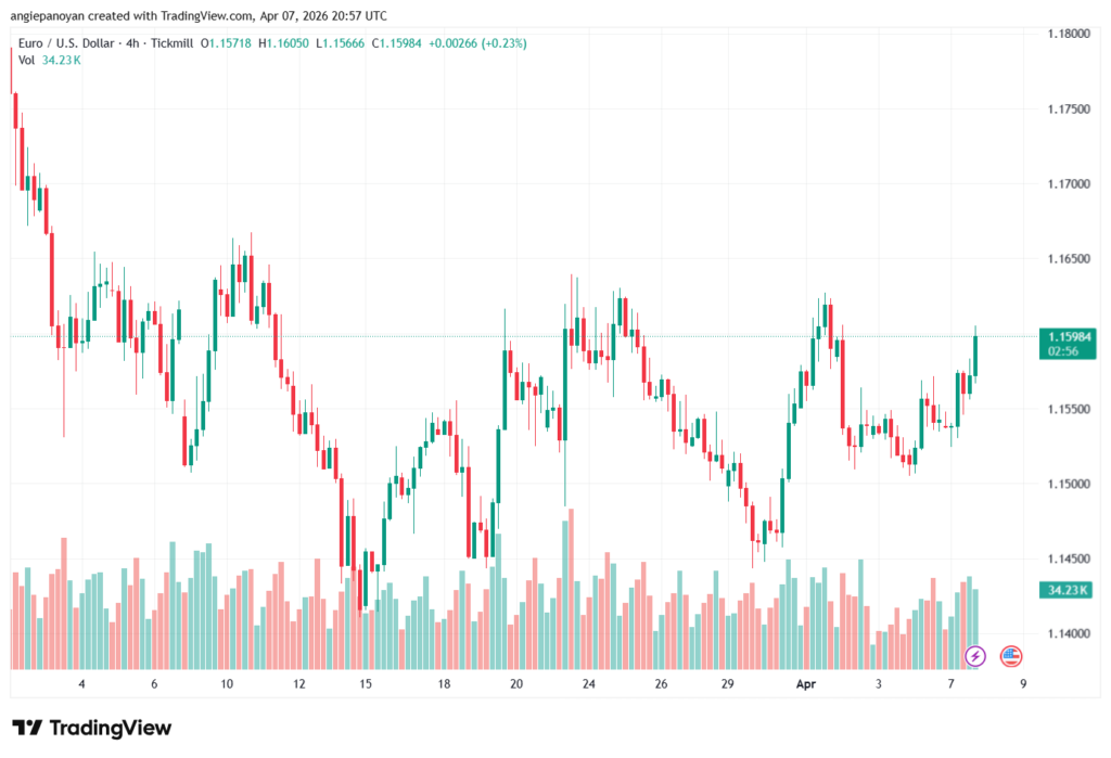 تحليل EURUSD-08-04-2026