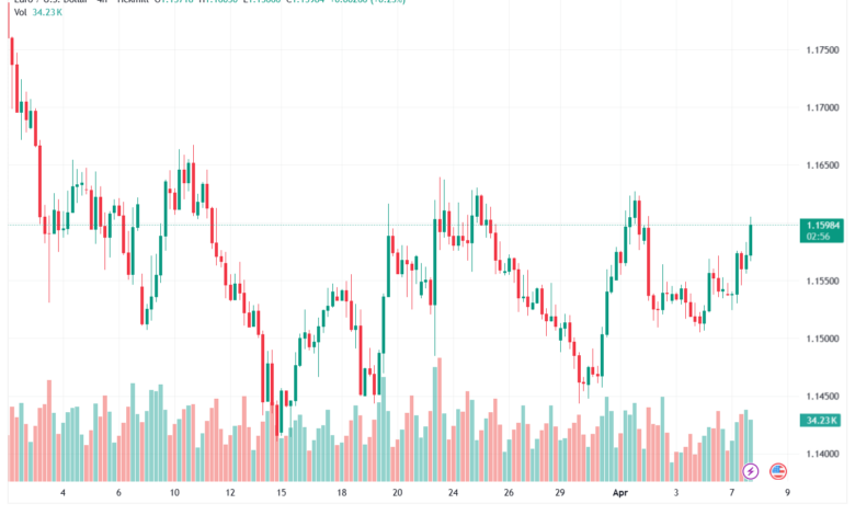 تحليل EURUSD-08-04-2026