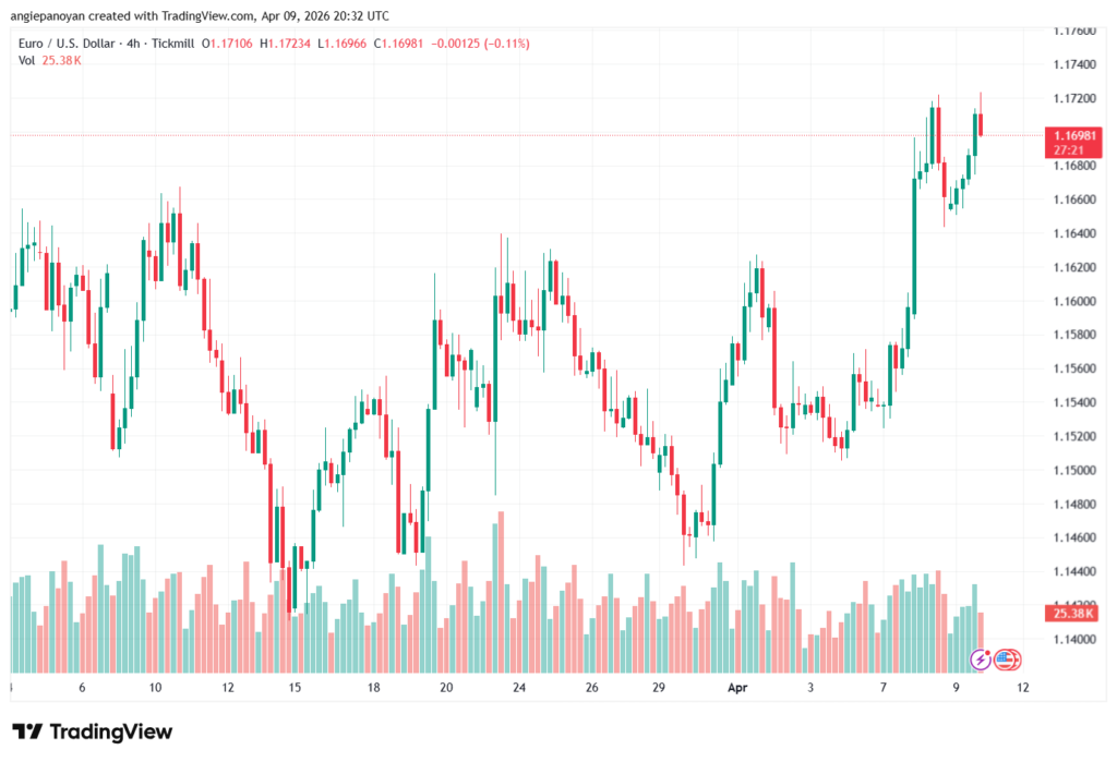 تحليل EURUSD-10-04-2026